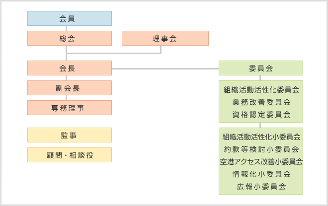 組織図
