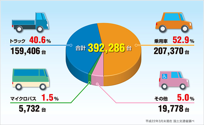 レンタカーの現状と台数の推移（円グラフ）