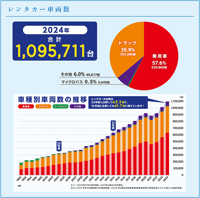 レンタカーの現状と台数の推移（円グラフ）