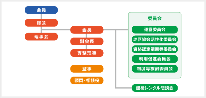 全国レンタカー協会 組織