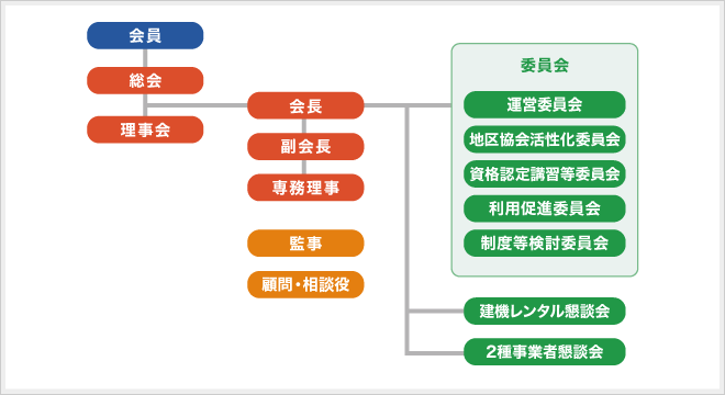 組織図